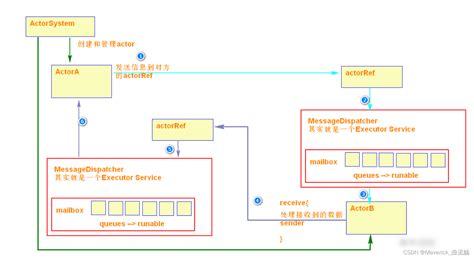 akka http scala|akka 框架.